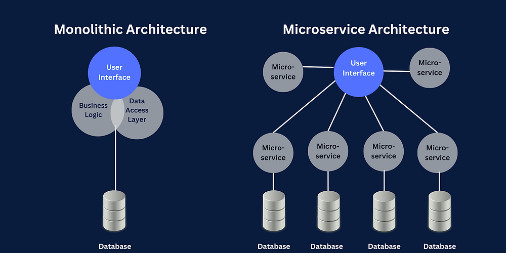 Monolith vs Microservices: Kapan Harus Pakai yang Mana?