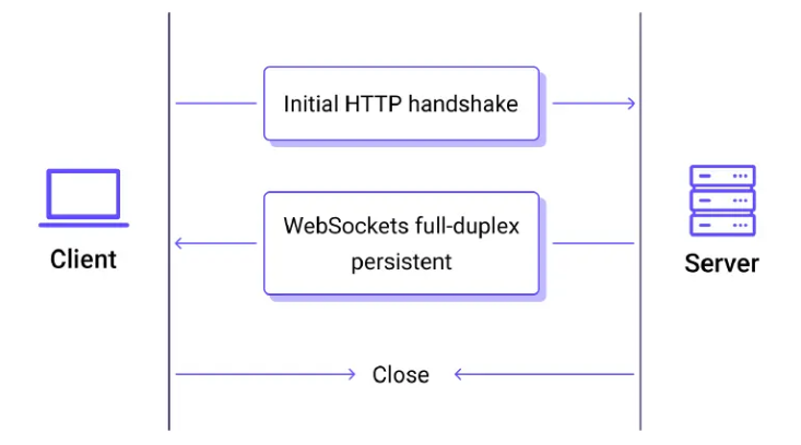 Mengenal WebSocket: Kenapa Chat Bisa Real-Time Tanpa Refresh?